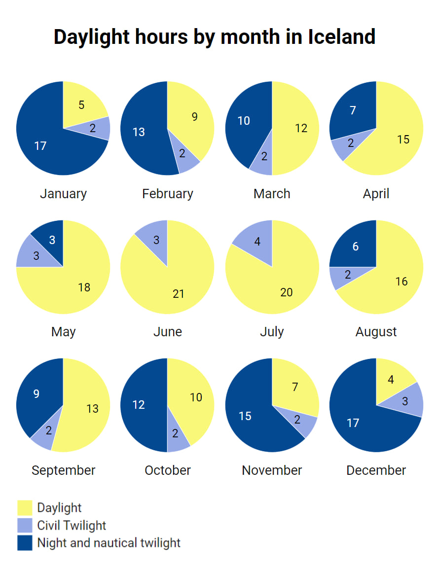 Daylight hours Iceland